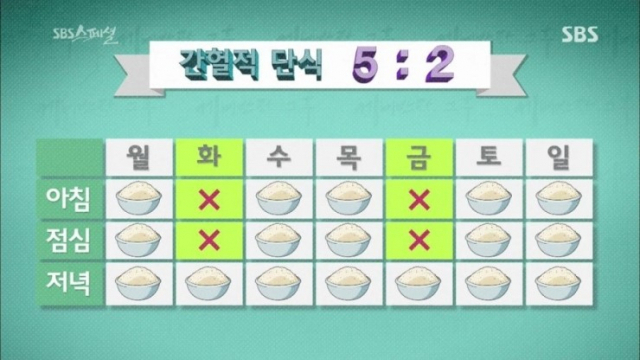 시간제한 다이어트 종류는? 5:2 16:8 12:12. SBS, 채널A