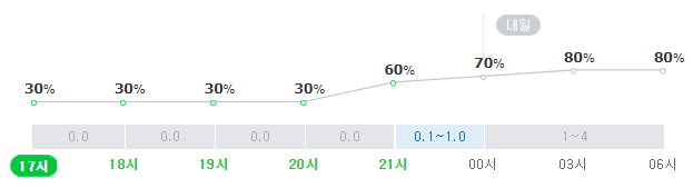 잠실 날씨 비 언제부터? 오후 9시쯤. 네이버