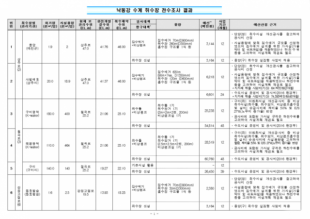 지난해 10월 환경부 4대강 조사‧평가단 주관 아래 한국수자원공사(K-water), 한국농어촌공사 등이 낙동강 수계 취‧양수장 전수조사를 통해 작성한 자료. 임이자 의원실 제공