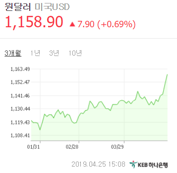 25일 오후 3시 8분 KEB하나은행 기준 원/달러 환율 1158.90원. 네이버 환율