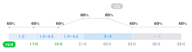 잠실야구장 날씨 