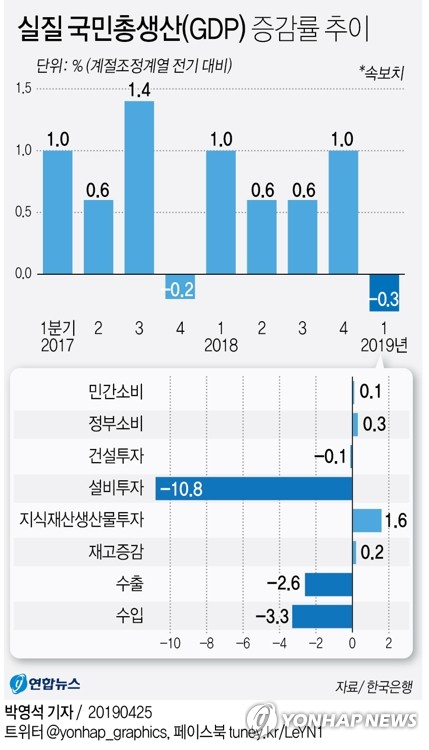 우리나라의 경제성장률이 올해 1분기에 전분기 대비 -0.3%를 기록했다. 글로벌 금융위기 이후 10년여 만에 가장 낮은 경제성장률이다. 한국은행은 올해 1분기 실질 국내총생산 증가율이 이처럼 집계됐다고 25일 밝혔다. 이날 발표된 것은 속보치로, 추후 집계될 잠정치와 다소 차이가 날 수 있다. 연합뉴스