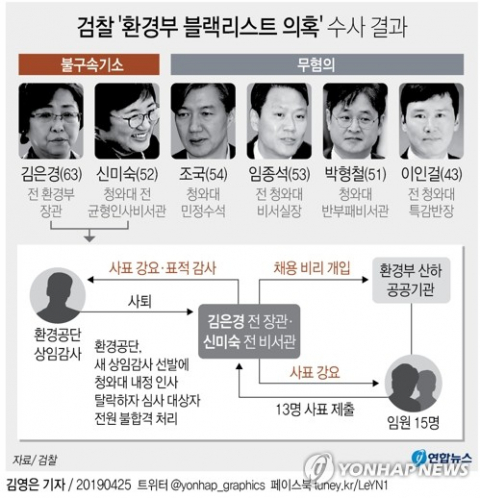 검찰이 25일 김은경 전 환경부 장관과 신미숙 전 청와대 균형인사비서관을 재판에 넘기면서 이른바 