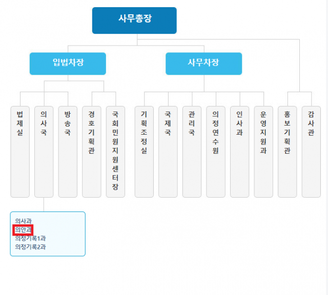 국회사무처 조직도. 국회사무처