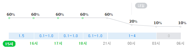 대구 삼성라이온즈파크 날씨 오후 9시까지 비 