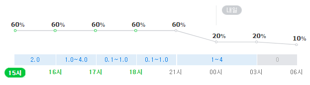 26일 경상남도 창원시 마산회원구 양덕동 강수확률. 기상청