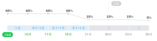 26일 수원 장안구 조원동 강수확률. 기상청