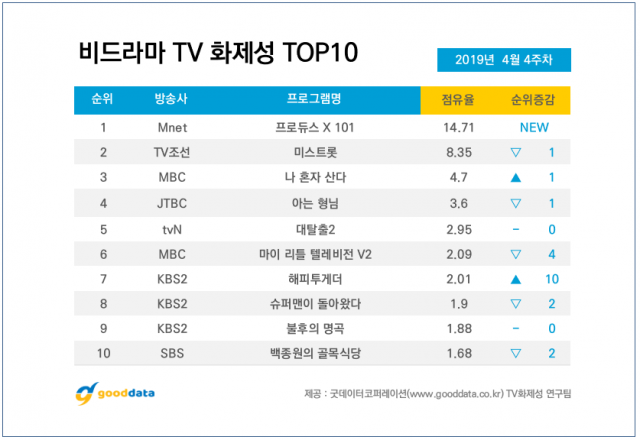 제공. 굿데이터코퍼레이션 TV화제성 연구팀