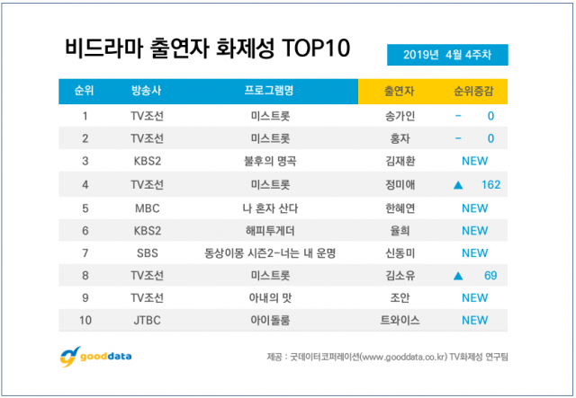 제공. 굿데이터코퍼레이션 TV화제성 연구팀