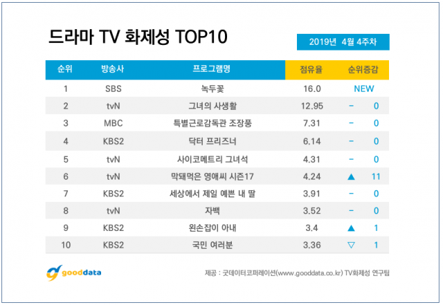제공. 굿데이터코퍼레이션 TV화제성 연구팀
