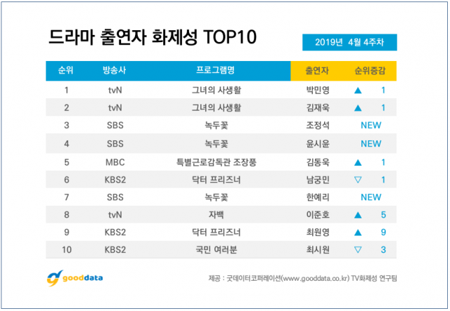제공. 굿데이터코퍼레이션 TV화제성 연구팀