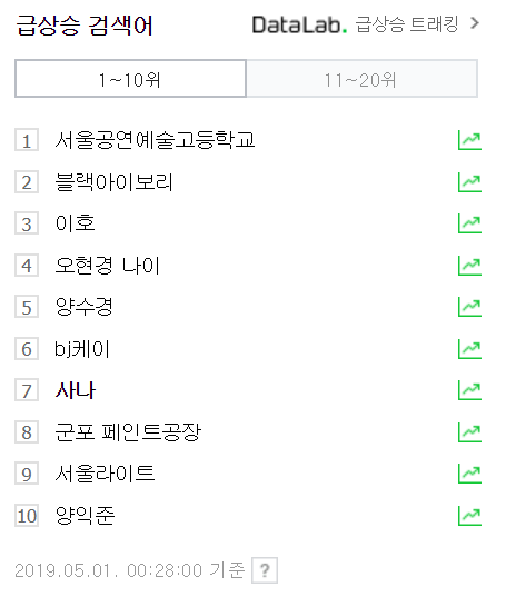 1일 0시 28분 기준 네이버 실검 순위. bj케이 6위, 사나 7위. 네이버