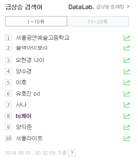 1일 0시 32분 기준 네이버 실검 순위. 사나 7위, bj케이 8위. 네이버