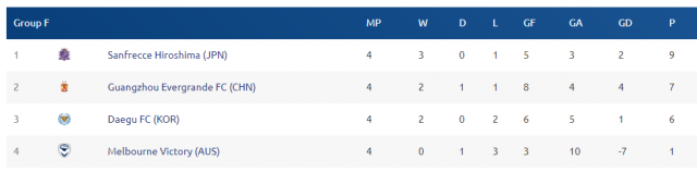 5월 7일 기준 AFC 챔피언스리그 F조 순위. AFC
