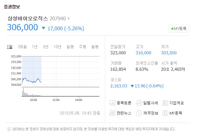 분식회계 의혹으로 검찰 수사를 받고 있는 삼성바이오로직스가 8일 유가증권시장에서 하락세를 보이고 있다. 삼성바이오로직스 주가. 네이버 증권 캡처