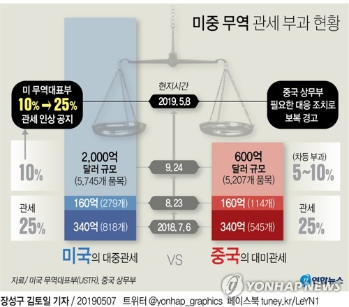8일 로이터통신 등에 따르면 도널드 트럼프 미국 행정부가 중국에 대한 추가 관세인상 계획을 관보 사이트에 공지하며 중국에 대한 압박 수위를 최고조로 올렸다. 중국은 트럼프 행정부가 관세인상을 강행하면 보복하겠다고 공언했다. 연합뉴스 연합뉴스