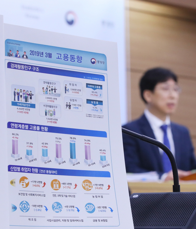 지난달 취업자가 25만 명 늘어나며 두 달 연속 20만 명대를 기록했다. 고용률은 60.4%를 기록해 1982년 7월 월간 통계 작성을 시작한 이후 3월 기준으로 가장 높았다. 정동욱 통계청 고용통계과장이 10일 세종시 정부세종청사 기획재정부에서 