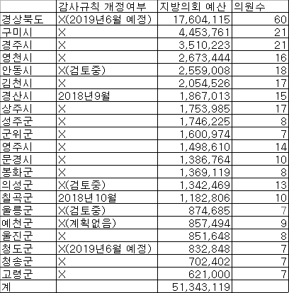 경북도 및 경북 기초의회 감사규칙 개정여부 현황