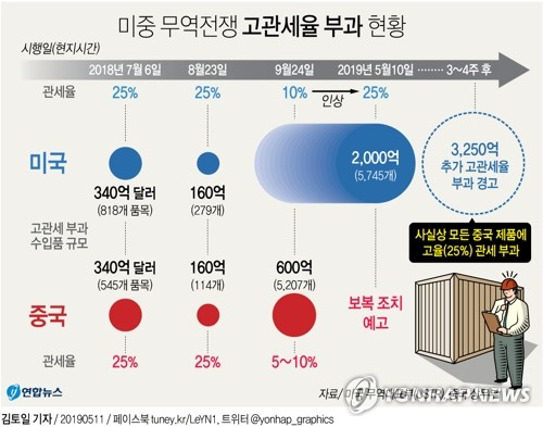 미중무역분쟁에 국내 완성차 업체 부진이 겹쳐 중국에 진출한 지역 자동차부품업체도 가동률 하락을 우려하고 있다. 연합뉴스