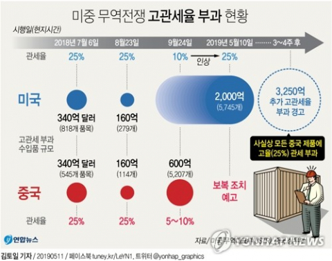 미국이 중국과의 무역협상이 교착상태에 빠지자 새로운 