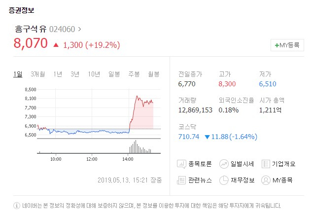 13일 유가증권시장에서 흥구석유가 상승세다. 네이버 증권 캡처
