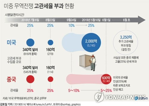도널드 트럼프 미국 대통령은 13일(현지시간) 기자들과 회견 중 기존 고율 관세를 부과한 2천500억 달러 규모의 중국산 제품 외에 나머지 3천250억 달러 규모의 중국산 제품에 대한 관세 부과 여부에 대해서는 아직 결정을 내리지 않았다고 밝혔다. 연합뉴스 연합뉴스