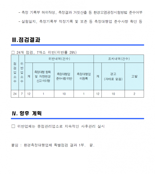 대구경북 환경측정대행업체 특별점검 결과보고 자료 중. 임이자 의원실 제공