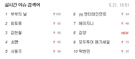 21일 오전 부부의 날, 소만, 모두투어 메가세일, 슬로우 등이 포털 사이트 실시간 검색어를 장악하고 있다. 다음 캡처