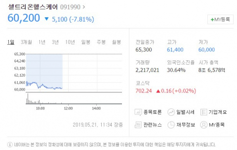셀트리온헬스케어가 블록딜 추진 소식에 주가가 하락하는 등 주목을 받았다.