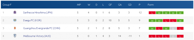 ACL(AFC 챔피언스리그) F조 조별리그 순위. ACL 홈페이지