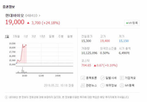 현대바이오(048410)가 22일 유가증권시장에서 상승세를 보이고 있다. 네이버 증권 캡처