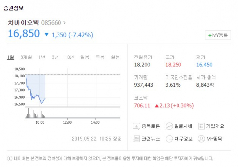 차바이오텍이 22일 유가증권시장에서 하락세를 보이고 있다. 네이버 증권 캡처 #차바이오텍