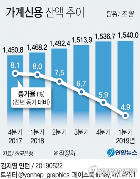 29일 한국은행에 따르면 1분기 가계 빚(가계신용)이 1천540조원으로 집계됐다. 가계 빚의 전기 대비 증가 폭은 6년 만에 가장 낮게 나타났다. 연합뉴스