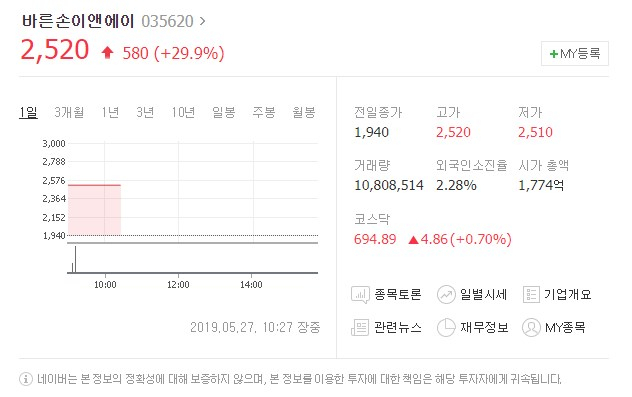 27일 유가증권시장에서 바른손이앤에이(035620)가 상승세다. 네이버 증권 캡처