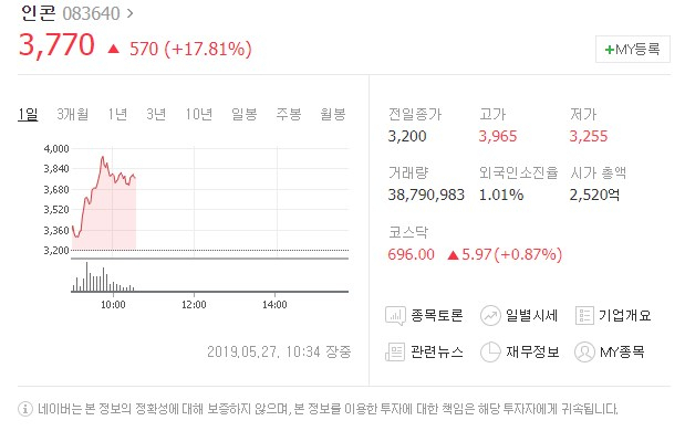 영상보안장비 전문 제조업체인 인콘(083640)이 27일 유가증권시장에서 상승세를 보이고 있다. 네이버 증권 캡처
