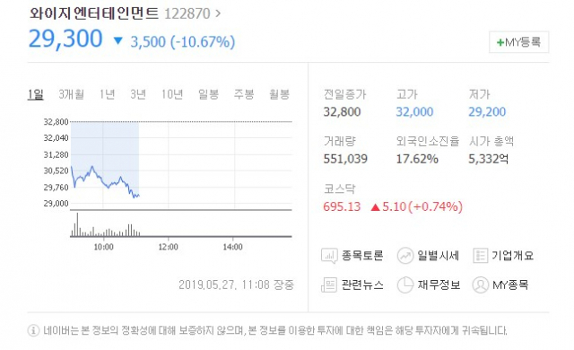 yg엔터테인먼트(와이지엔터테인먼트)가 27일 유가증권시장에서 하락세다. 네이버 증권