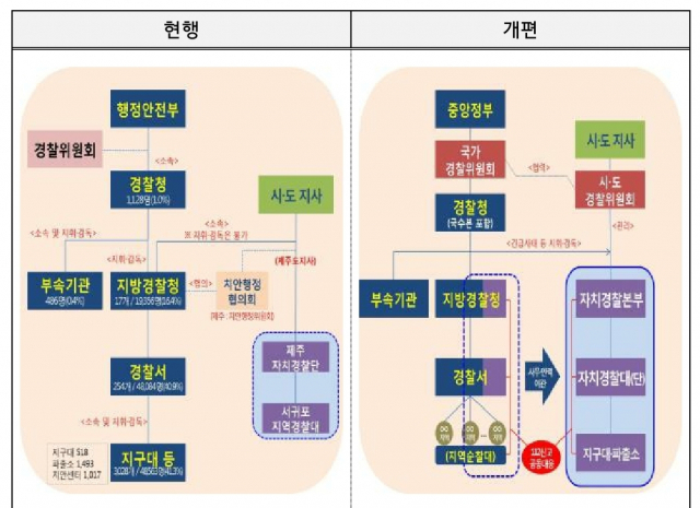 자치경찰제 도입방안 검토모형 및 주요 내용. 행안부 제공