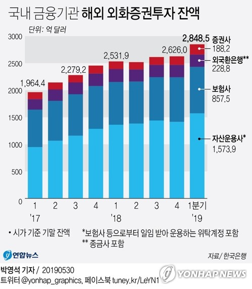 한국은행이 30일 공개한 2019년 1분기 중 주요 기관투자가의 외화증권투자 동향 자료를 보면 자산운용사, 외국환은행, 보험사, 증권사 등 국내 금융기관의 해외 외화증권투자 잔액(시가 기준)은 2천848억5천만 달러로 올해 1∼3월 중 222억4천만 달러 증가했다. 분기당 증가액 기준으로는 역대 최대 규모다. 연합뉴스 연합뉴스