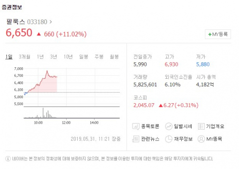 필룩스(033180)가 31일 유가증권시장에서 상승세를 보이고 있다. 네이버 증권 캡처
