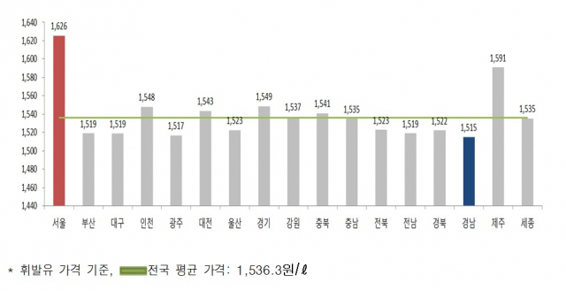 5월 5주차 전국 휘발유 평균 판매가격. 자료: 한국석유공사 유가정보서비스 