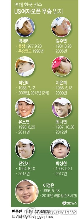 이정은은 2일(현지시간) 미국 사우스캐롤라이나주 찰스턴의 컨트리클럽 오브 찰스턴(파71·6천535야드)에서 열린 시즌 두 번째 메이저대회 제74회 US여자오픈(총상금 550만 달러)에서 최종 6언더파 278타로 우승을 차지했다. 이정은은 US여자오픈에서 우승한 9번째 한국인 선수다. 연합뉴스 연합뉴스