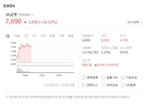 동물용 의약품 전문 제조업체 이글벳(044960)이 3일 유가증권시장에서 상승세를 보이고 있다. 네이버 증권 캡처