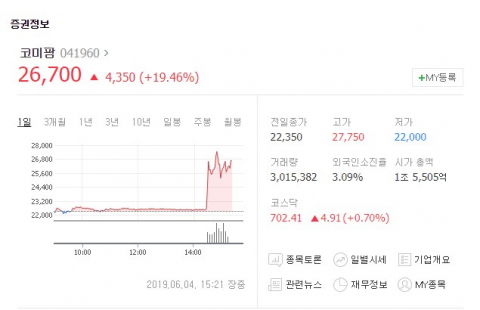 동물 의약품 전문업체 코미팜(041960)이 4일 유가증권시장에서 상승세를 보이고 있다. 네이버 증권 캡처