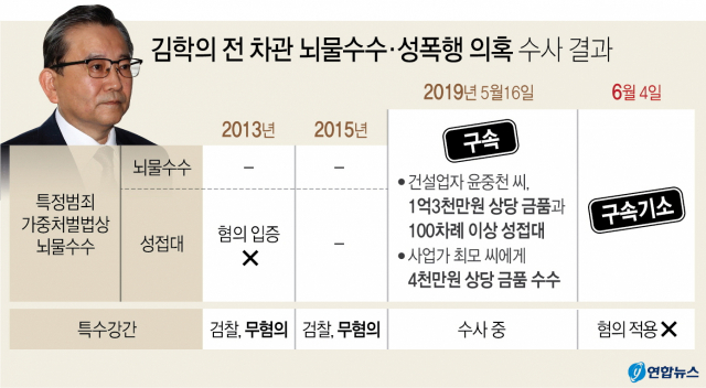 법무부 검찰과거사위원회 수사권고 관련 수사단은 4일 김학의(63) 전 법무부 차관을 특정범죄가중처벌법상 뇌물 혐의로 구속기소했다. 검찰은 그러나 김 전 차관에게 성폭행 혐의를 적용하지는 못했다. 연합뉴스