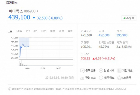 바이오 의약품 제조업체 메디톡스(086900)가 5일 유가증권시장에서 하락세를 보이고 있다. 네이버 증권 캡처