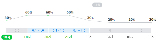 부산 날씨, 강수확률. 네이버