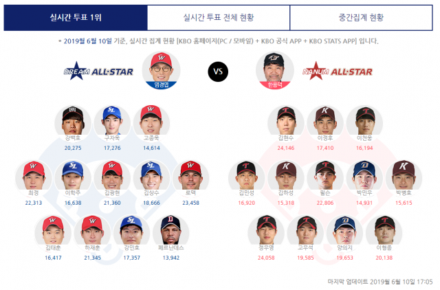 10일 오후 5시 5분 기준 2019 프로야구 올스타전 베스트 멤버 투표 집계 상황. 2019 프로야구 올스타전 홈페이지