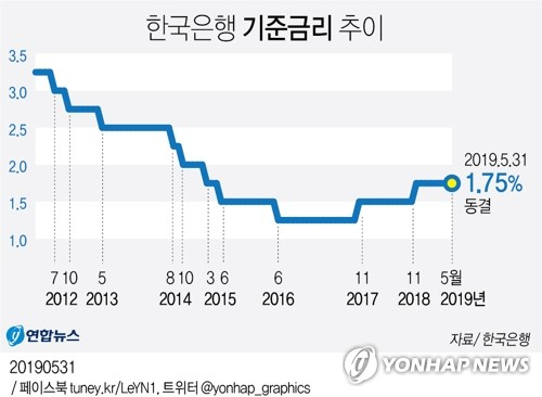 한국은행의 기준금리는 연 1.75%로, 지난해 11월 이후 동결된 상태다. 최근 경기 침체 등으로 인해 기준금리 인하 기대가 커지고 있다. 연합뉴스