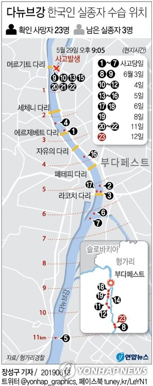 헝가리 부다페스트 유람선 사고에서 아직까지 찾지 못한 4명의 한국인 실종자 중 1명 시신이 12일(현지시간) 발견돼 3명의 실종자를 남겨두고 있다. 연합뉴스 연합뉴스