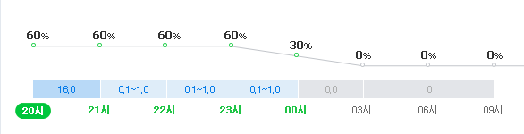 15일 저녁~16일 오전 대구날씨 강수확률 